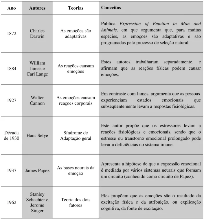 Tabela 1. A evolução dos estudos sobre Emoção ao longo dos últimos séculos. 