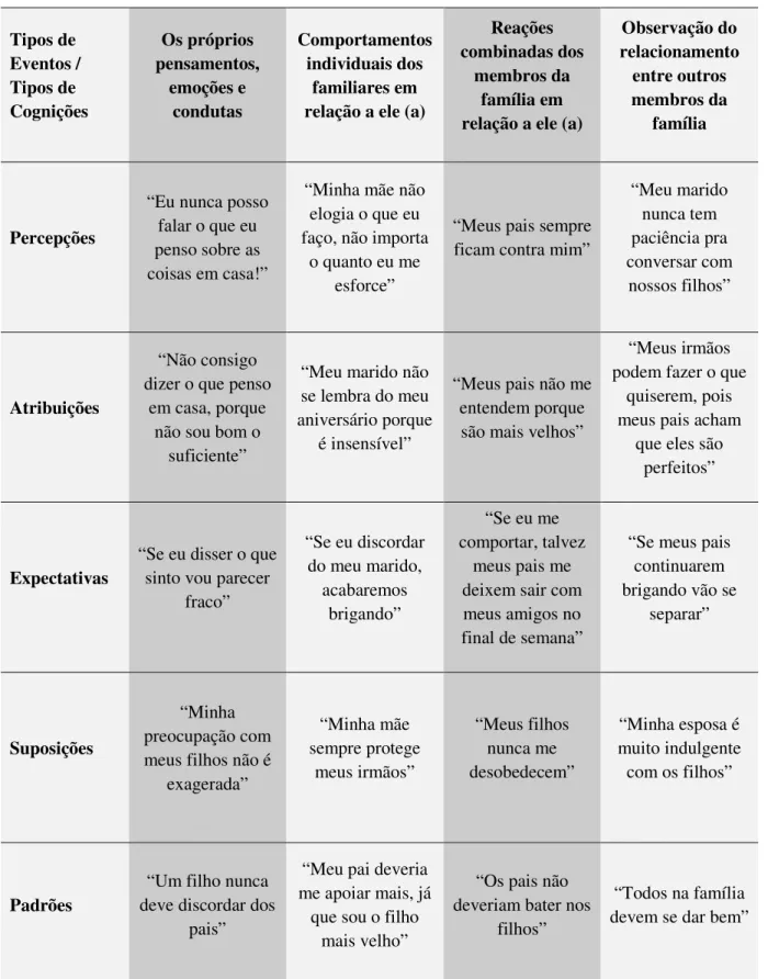 Tabela 2. Tipos de Cognições associados aos eventos observados por membros numa interação  familiar