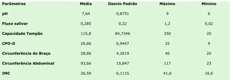 Tabela 1: Média, desvio padrão, máximo e mínimo dos parâmetros avaliados. 