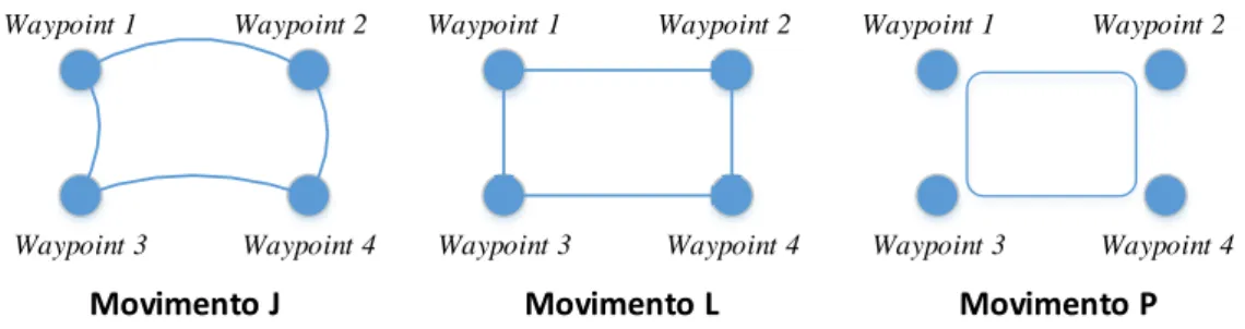 Figura 6.1: Tipos de movimento. 