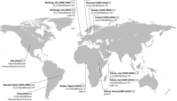 Figure 1.1 - Few worldwide epidemiological studies on the incidence of tibia fractures