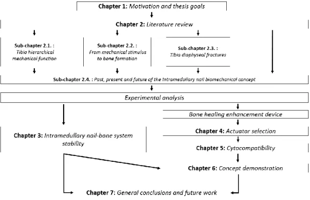 Figure 1.3 - Overall thesis structure and how its chapters and sections are linked together 