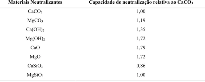 Tabela 1. Capacidade de neutralização de diferentes materiais, em relação ao CaCO 3 .  Materiais Neutralizantes  Capacidade de neutralização relativa ao CaCO 3