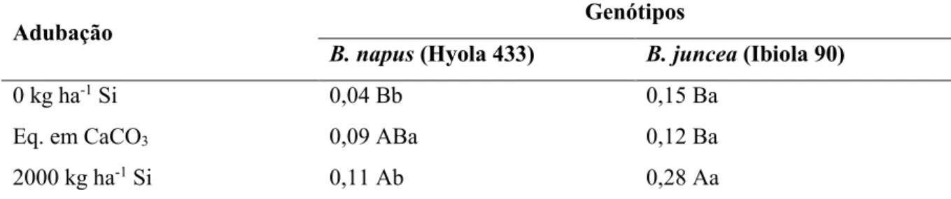Tabela 5. Teor de Si na folha (%) de B. napus (Hyola 433) e B. juncea (Ibiola 90). Uberlândia  –  MG, 2016