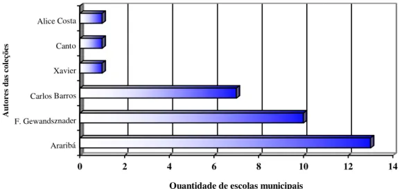 GRÁFICO 2: Quantitativo do número de escolas municipais e das respectivas escolhas de livros didáticos  para  o triênio 2008-2010