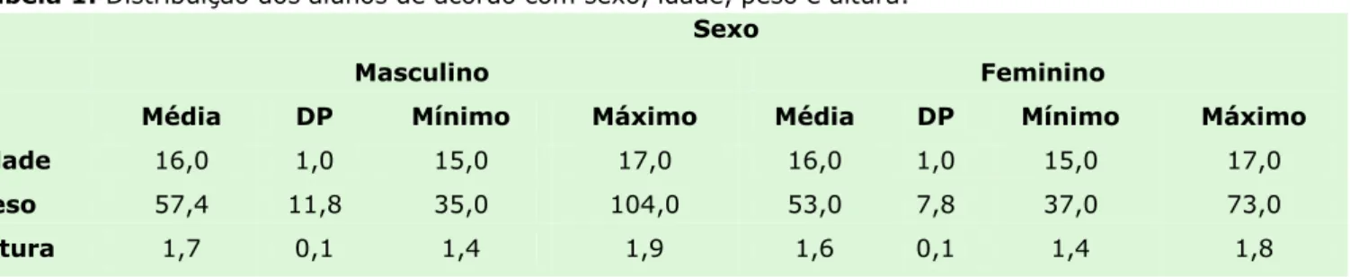 Tabela 1: Distribuição dos alunos de acordo com sexo, idade, peso e altura. 