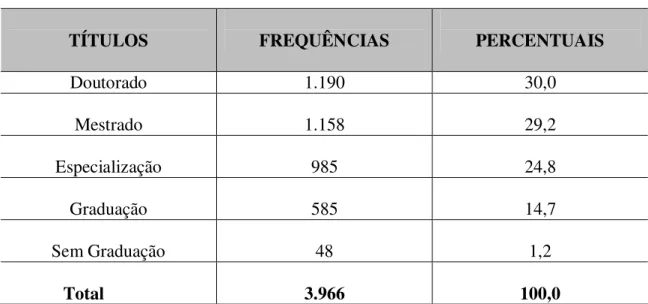 Tabela 10: Titulações dos docentes 