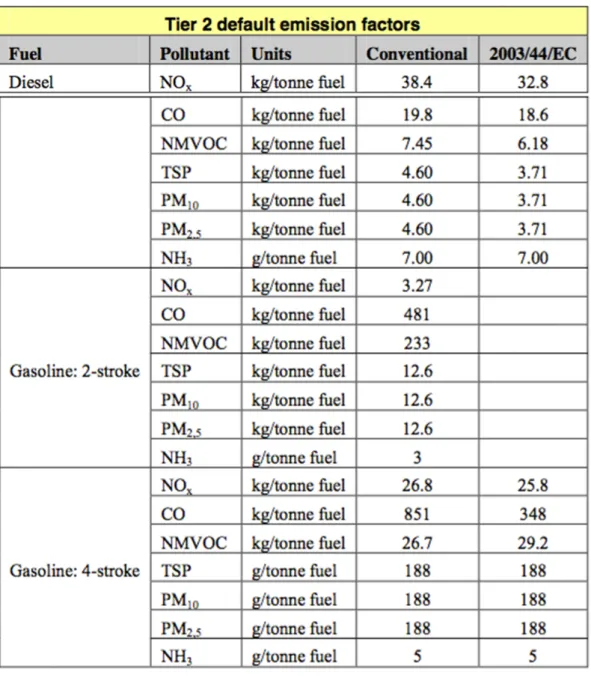 Tabela 3.5: Fatores de emissão para barcos [14].