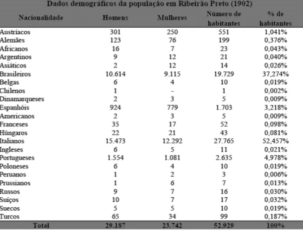 Tabela 3. Dados demográficos da população de Ribeirão Preto (1902).