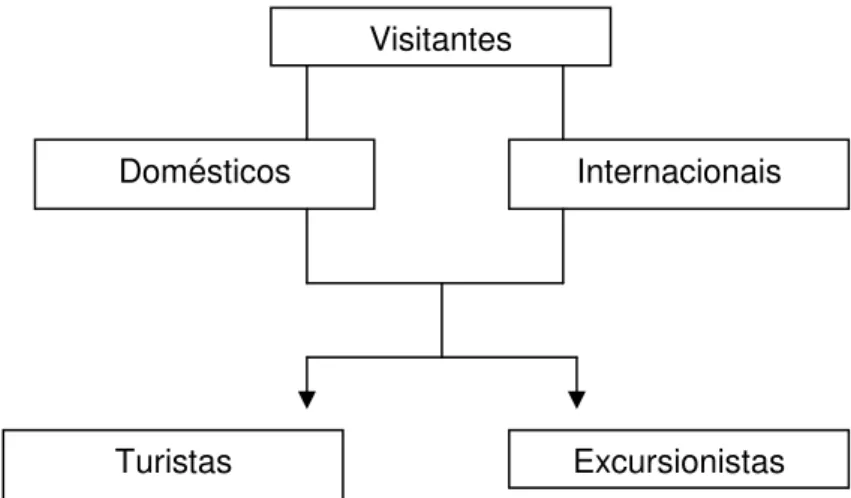 Figura 2.2: Classificação dos visitantes  Fonte: Eusébio (2006) 