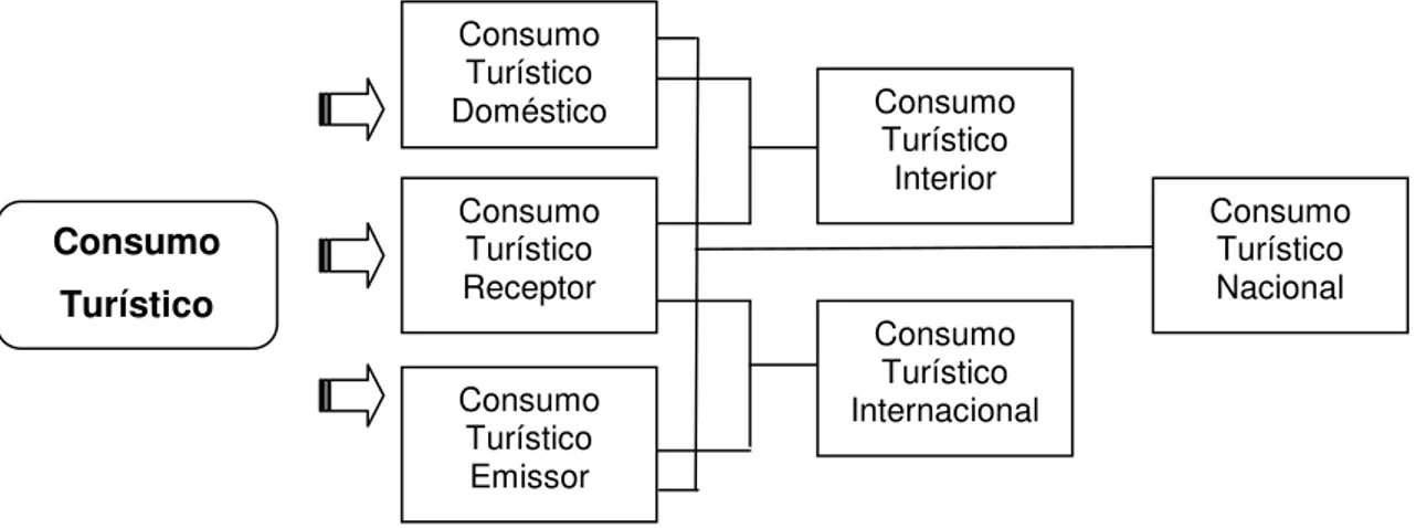 Figura 2.3: Componentes do Consumo Turístico  Fonte: Adaptado de Eusébio (2006); OMT (1999a); Lima (2008) 
