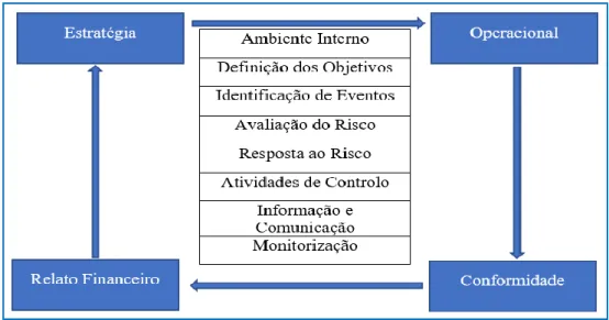 Figura 6: Quadro das componentes de gestão do risco da empresa (fonte: adaptado de doc