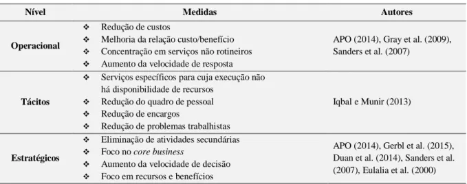 Tabela 7. Medidas de externalização 