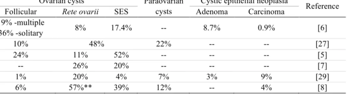 Table 4. Prevalence of canine ovarian cysts (%) according to the type* 