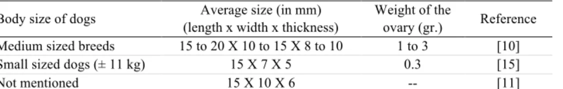Table 1 summarizes the main available information on the ovary size and weight in dogs