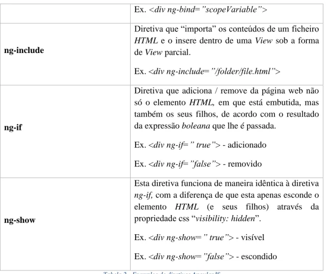 Tabela 2 - Exemplos de diretivas AngularJS 