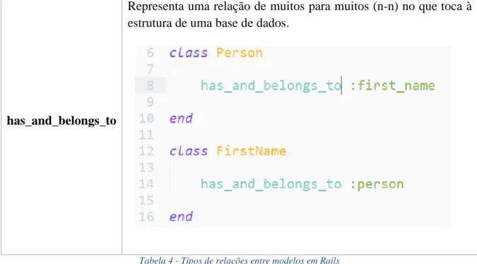 Tabela 4 - Tipos de relações entre modelos em Rails 