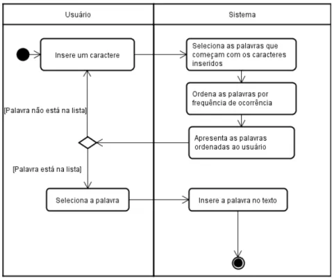 Figura 3.15 – Processo de predição de uma única palavra.