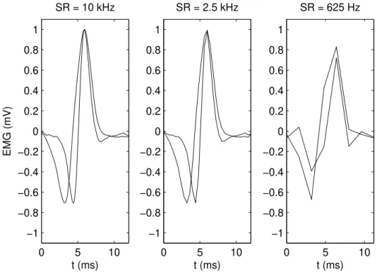 Figure 2.8: Two distinct action potentials recorded at 10 kHz are shown at left. The two following images show the same action potentials subsampled at 2.5 kHz and 625 Hz
