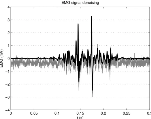 Figure 3.2: Original sEMG signal (gray) and the de-noised signal (black) using the empiric mode decomposition method