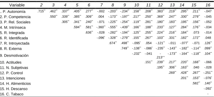 Tabla 2. Coeficiente de correlación de Pearson entre las variables de estudio. 