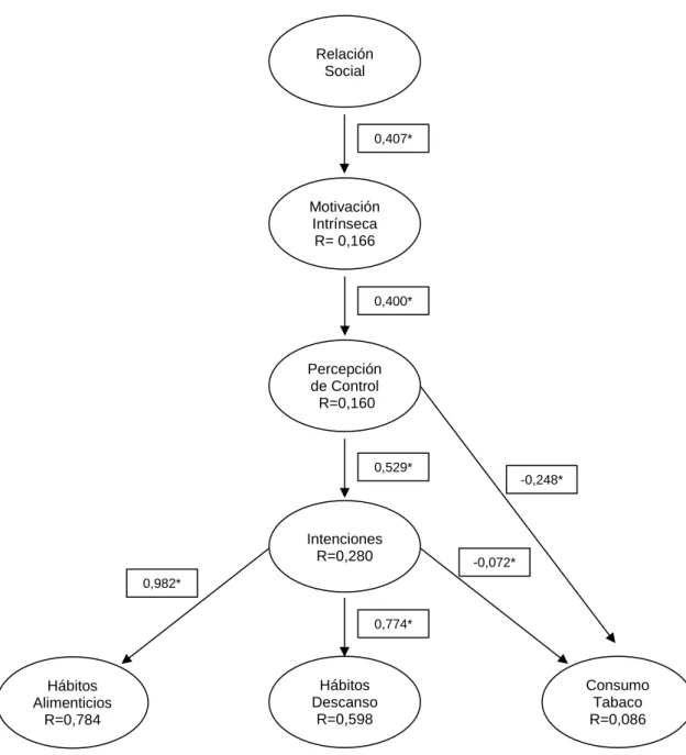 Figura 1. Modelo de ecuaciones estructurales la aplicación de lo Modelo Transcontextual al  deporte veterano
