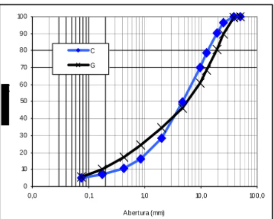 Figura 1-  Curvas granulométricas dos dois tipos de material [9]