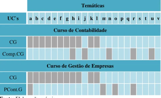 Tabela  89  –  Conteúdos  programáticos  da  Universidade  Lusíada  de  Lisboa  (ULL,  2013)     Temáticas  UC`s  a  b  c  d  e  f  g  h  i  j  k  l  m n  o  p  q  r  s  t  u  v  Curso de Contabilidade  CG                                Comp.CG            