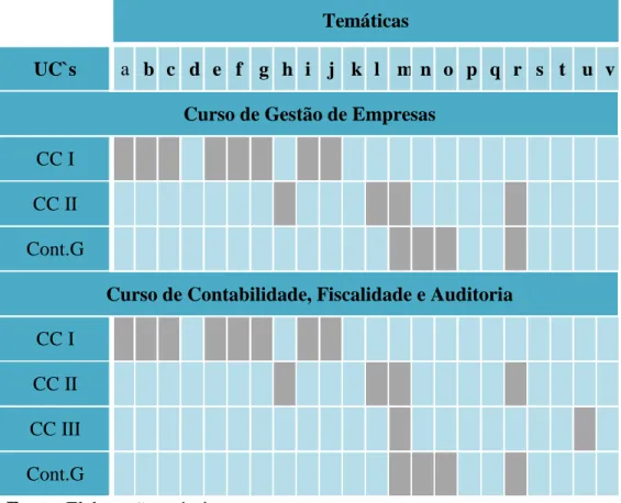 Tabela 92 – Conteúdos programáticos da Universidade Lusófona de Humanidades  e Tecnologias (ULHT, 2013) 