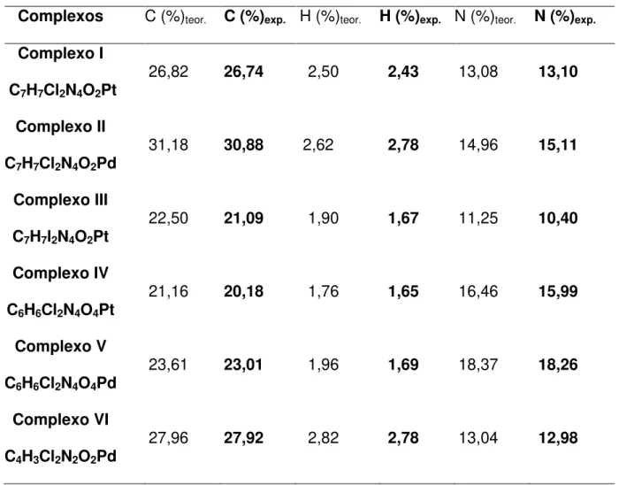 Tabela 02- Dados resultantes das análises de CHN para os complexos obtidos. 