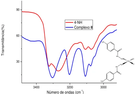 Figura 12- Espectro no infravermelho do complexo II e do ligante 4-NH na região de 3000-3400 cm -1 