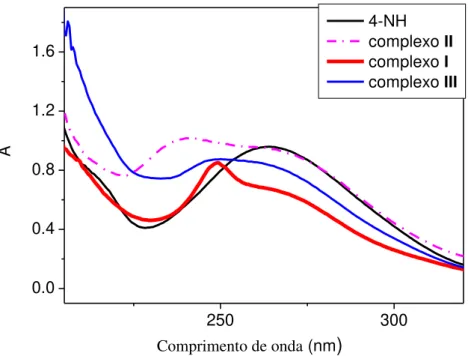 Figura 15- Espectros de absorção na região do UV-Vis do ligante 4-NH e seus respectivos  complexos em acetonitrila (10 -4  M)