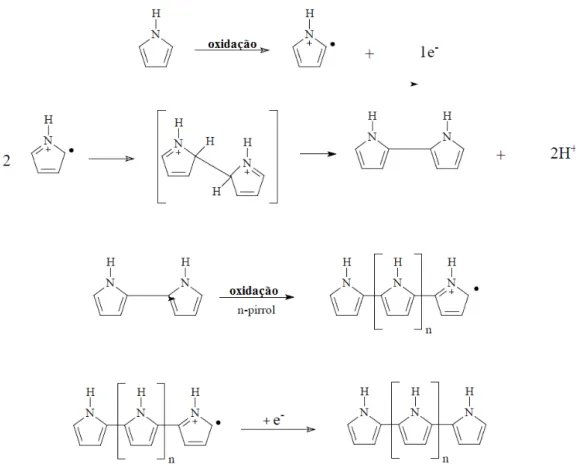 Figura 1.4: Mecanismo de eletropolimerização para heterociclos de cinco membros 14 . 