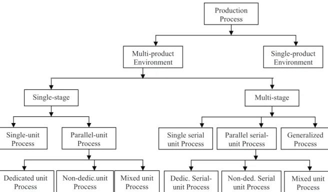 Figura 2: Classification of chemical companies by process structure (Ashayeri, Teelen e Selen, s/d)Production ProcessMulti-product Environment Single-product EnvironmentSingle-stage Single-unit ProcessParallel-unit ProcessDedicated unit ProcessNon-dedic.un