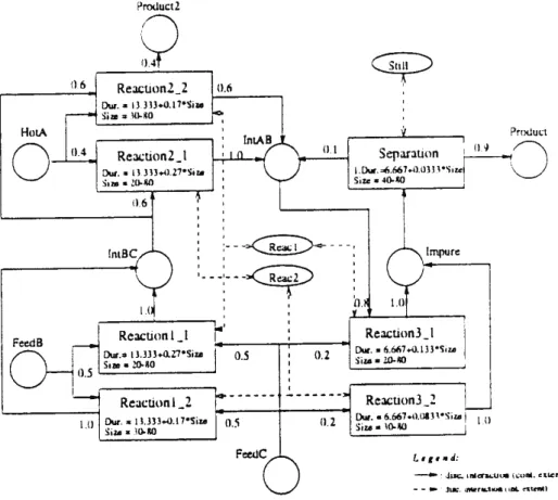 Figura 7: RTN for Example Process (Schilling e Pantelides, 1997) 