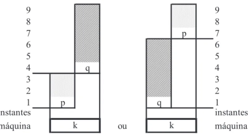Figura 10:Diagramas de Gantt para duas tarefas afectas à mesma  máquina 