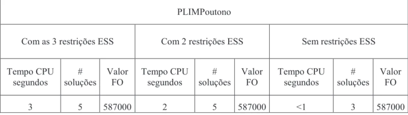Tabela 4: Resultados computacionais do PLIMPoutono (Xpress-Mp) 