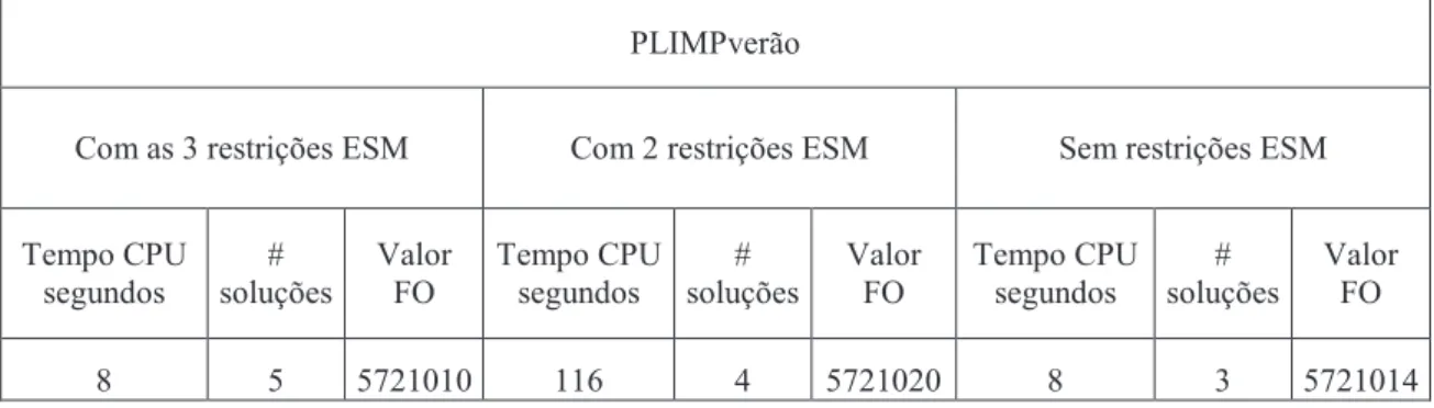 Tabela 6: Resultados computacionais do PLIMPverão (Xpress-Mp) 