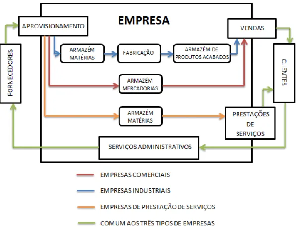 Figura 1 - I - Funcionamento das empresas  Fonte: Adaptado de Caiado (2009: 72) 