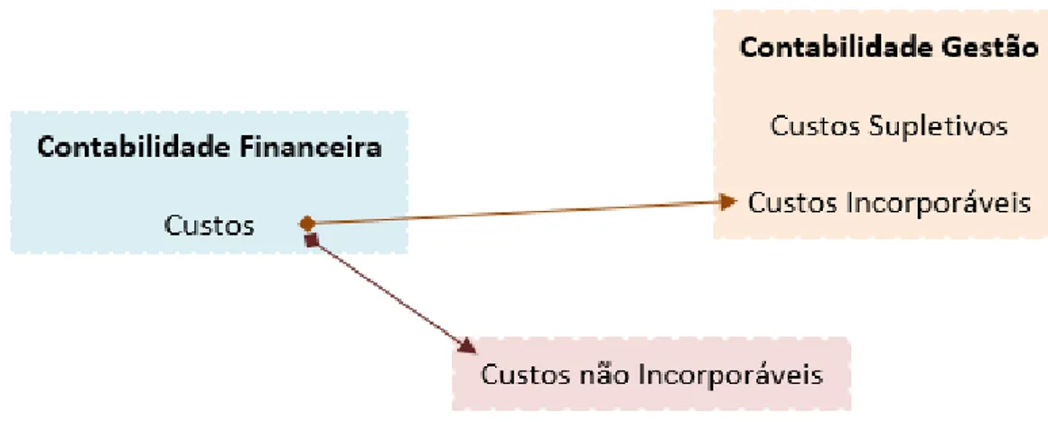 Figura 4 - I - Síntese da distribuição dos custos incorporáveis, não incorporáveis e supletivos   Fonte: Baseado em Ferreira et al