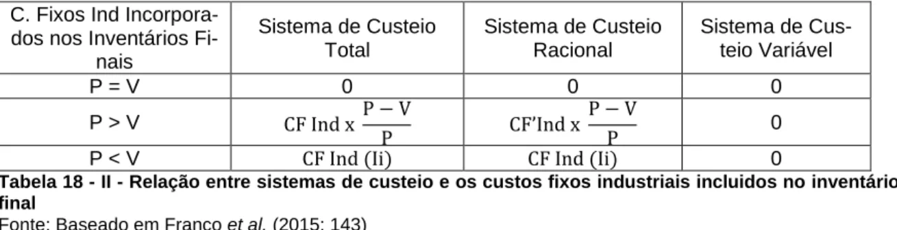 Tabela 18 - II - Relação entre sistemas de custeio e os custos fixos industriais incluidos no inventário  final  