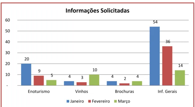 Figura 10:  Informações solicitadas no Espaço Bairrada - 1º Trimestre 2012  Fonte: Associação Rota da Bairrada 