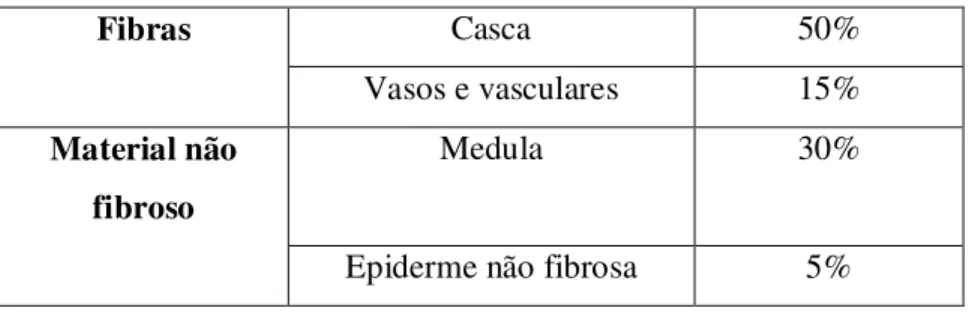 Tabela 1: Composição física média do bagaço de cana-de-açúcar [7]. 