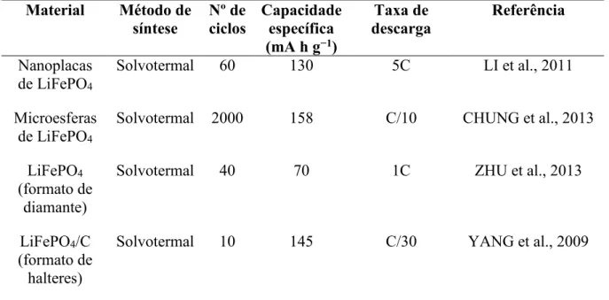 Tabela 5- Valores de capacidade específica para o LiFePO 4  sintetizado pelo método solvotermal