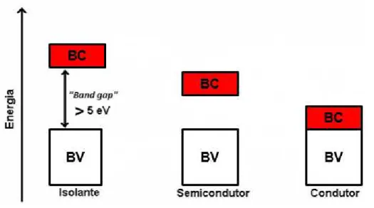 Figura 6 – Representação esquemática das estruturas de bandas. 