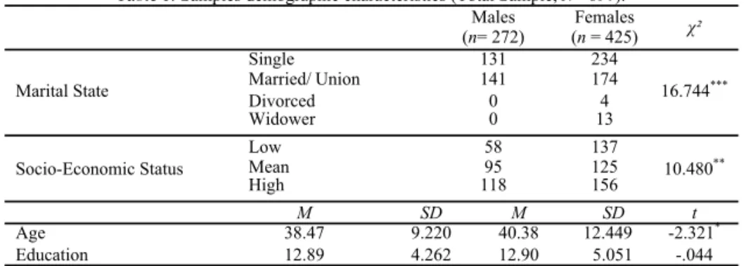 Table 1. Samples demographic characteristics (Total Sample, N= 697). 