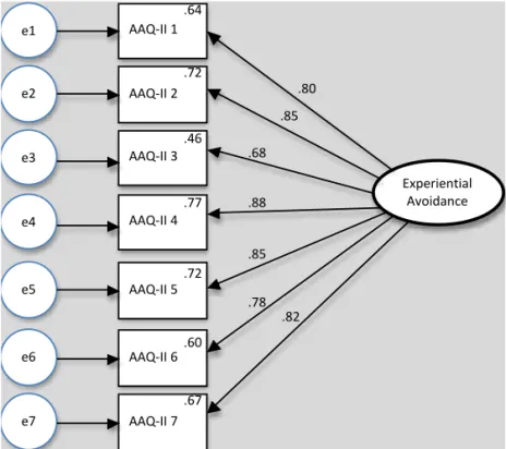 Figure 1 . Standardized loadings and correlations for the one-factor model of AAQ-II.