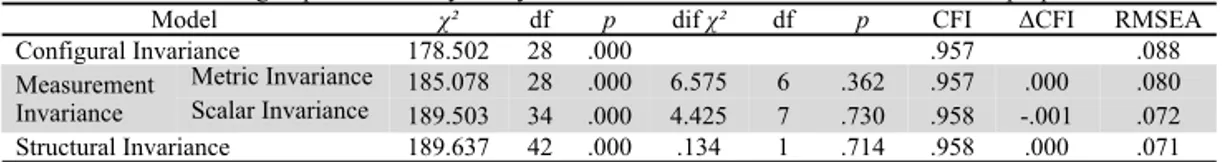 Table 2. Multigroup Confirmatory Analysis used to cross validate the one-factor model proposed