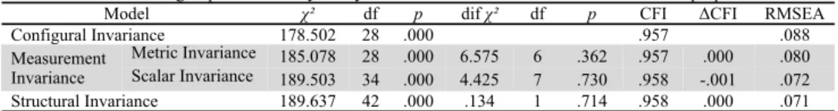 Table 2. Multigroup Confirmatory Analysis used to cross validate the one-factor model proposed