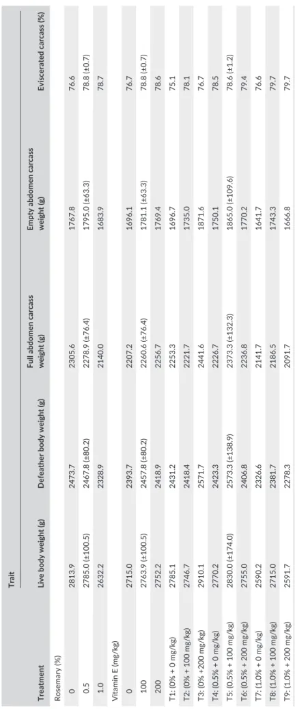 TABLE 4 Economically relevant carcass characteristics in broilers fed diets containing different levels of rosemary powder and vitamin E Treatment